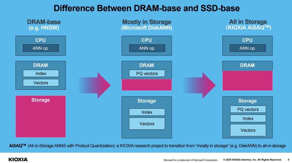 铠侠 AiSAQ RAG AI 与 SSD 与 DRAM