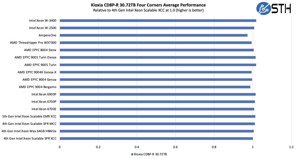 铠侠 CD8P-R 30.72TB PCIe Gen5 架构的性能