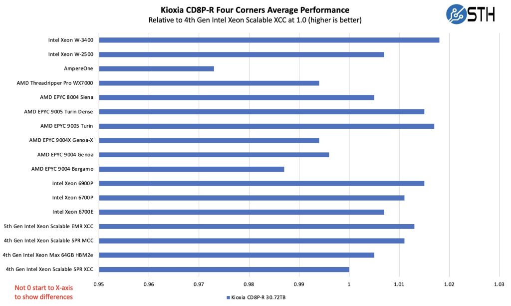铠侠 CD8P-R 30.72TB 性能 PCIe Gen5 架构缩放
