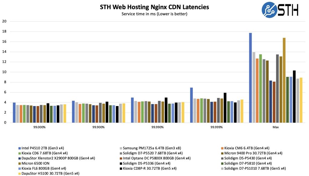 铠侠 CD8P-R 30.72TB nginx Web 延迟