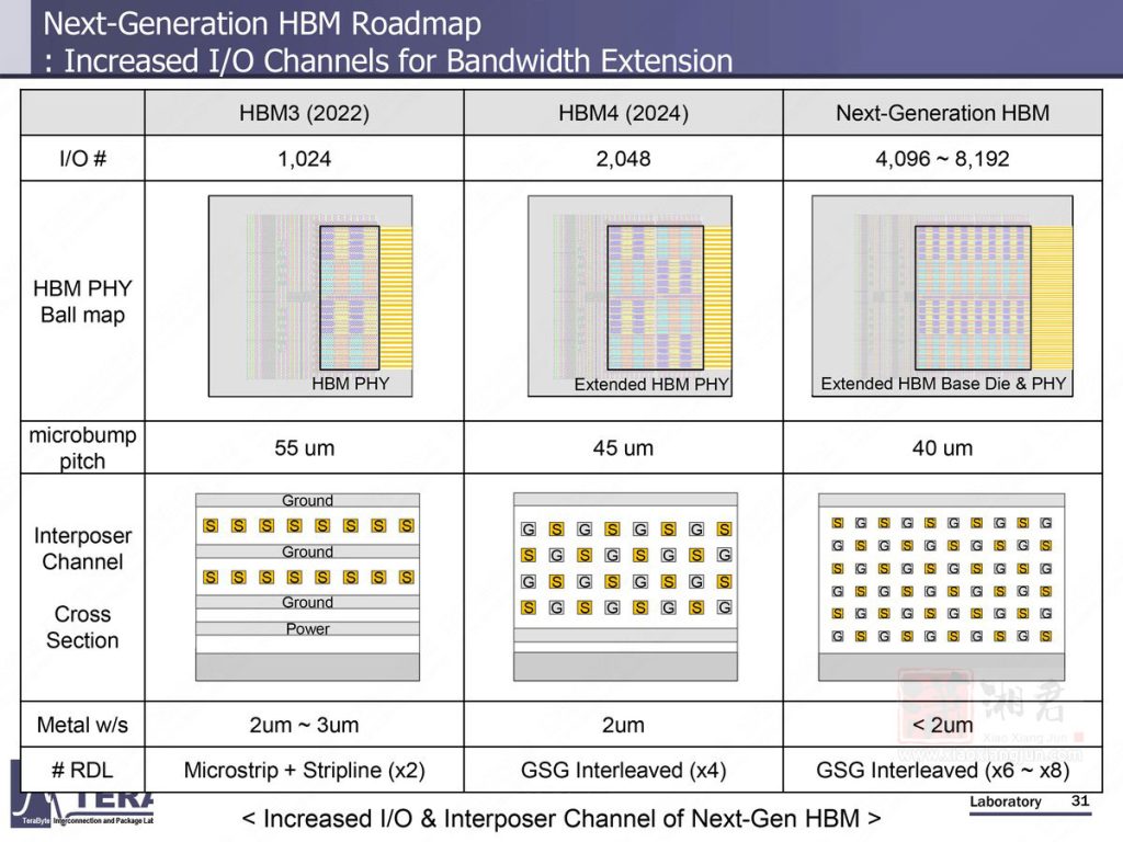 Next HBM RoadMap