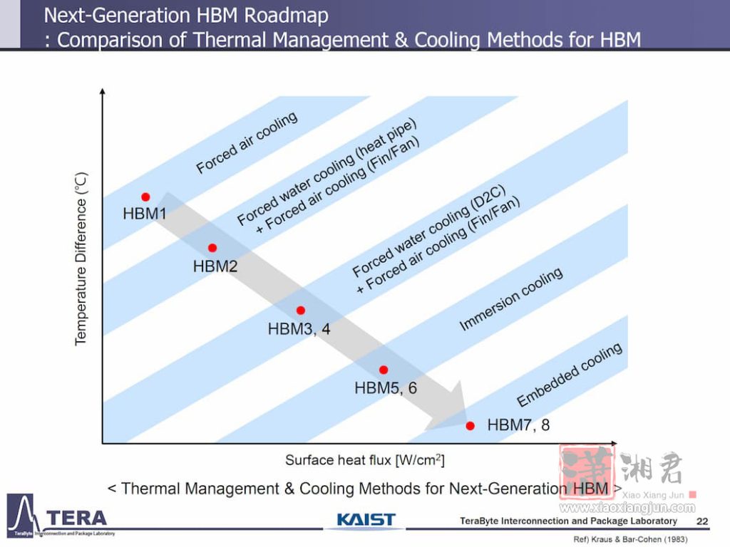 下一代 通用HBM RoadMap