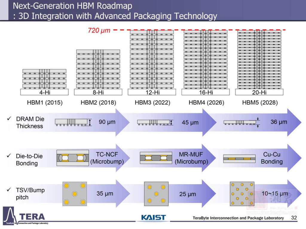 下一代 通用HBM RoadMap