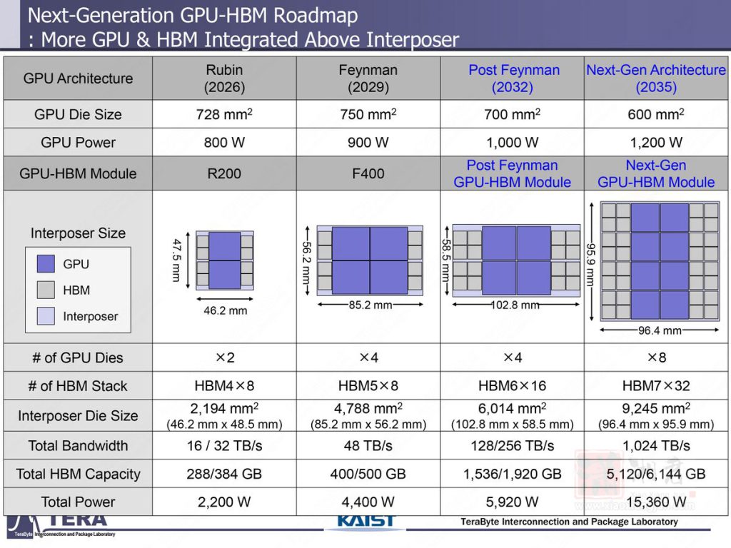 下一代 通用HBM RoadMap
