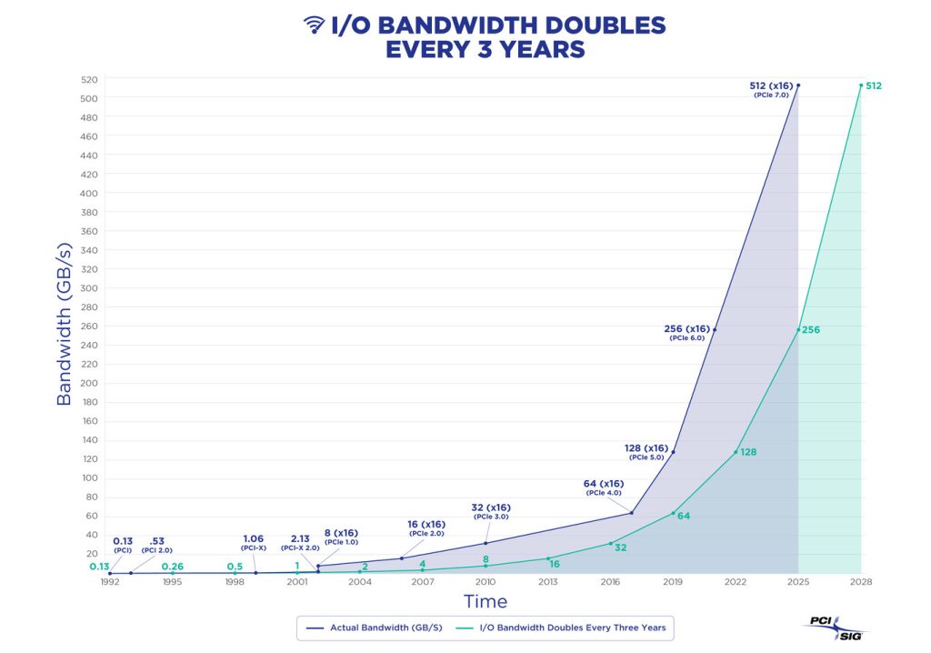 I/O 带宽每3年加倍
