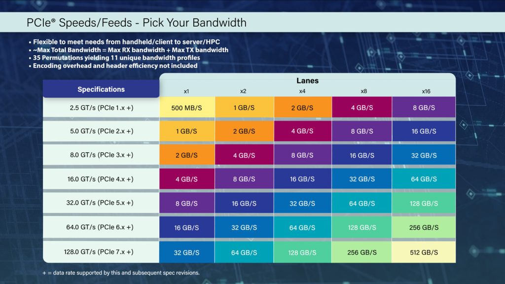 PCIE 各版本 速度对比