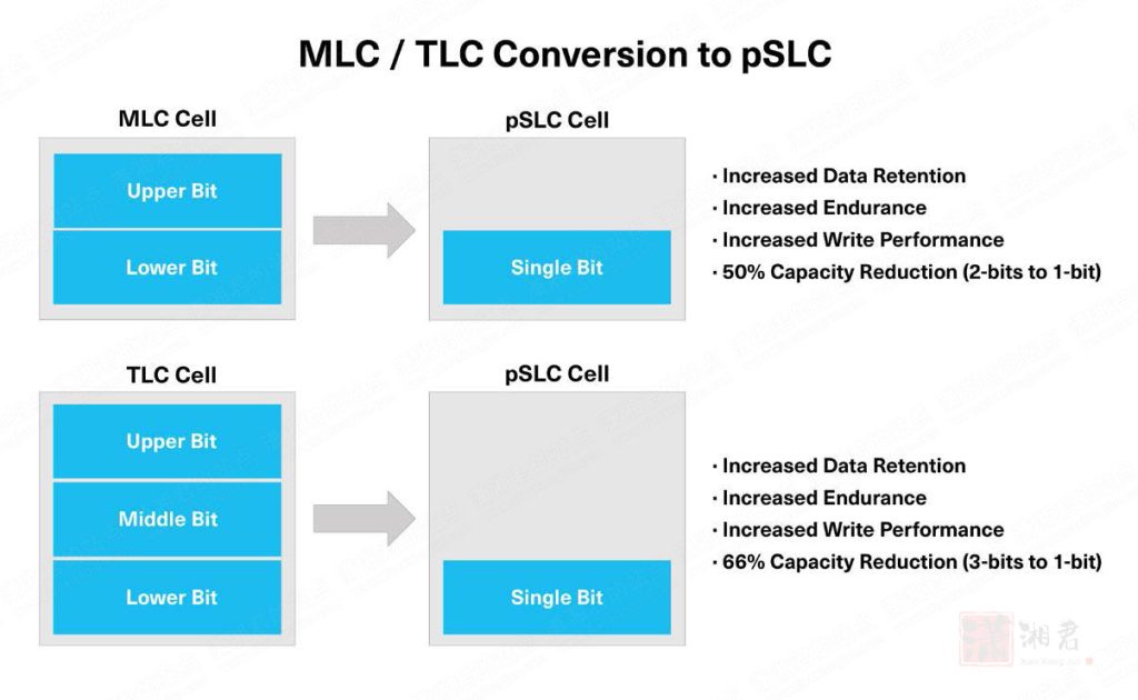 pslc NAND技术在MLC和TLC NAND器件中的应用