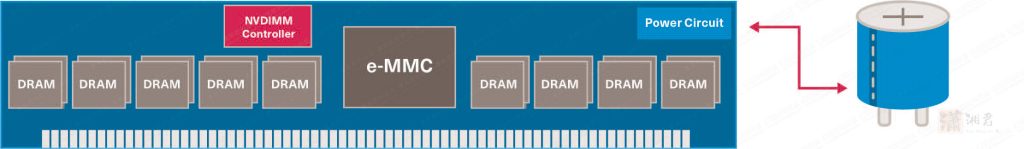 图3 描述了具有DRAM、eMMC闪存、控制器和超级电容器的标准NVDIMM应用