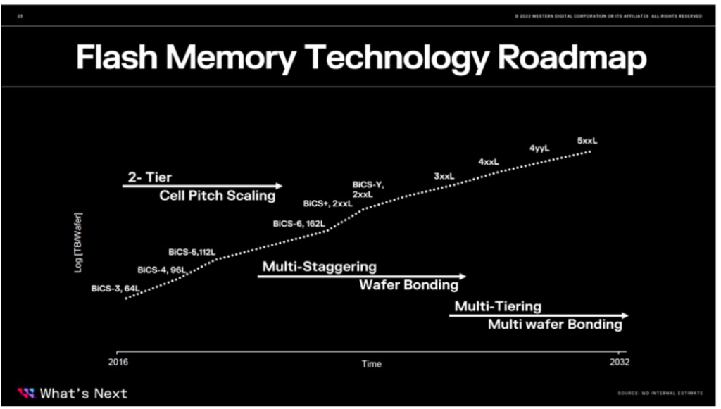 西数 roadmap