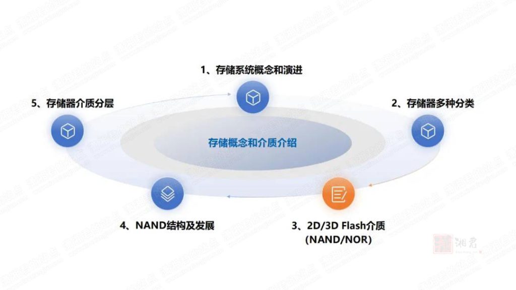 存储概念 和 介质介绍
