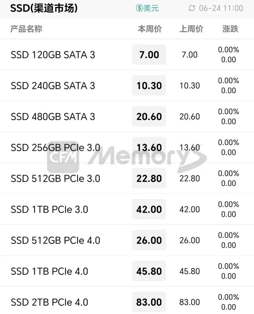 渠道市场 SSD 报价
