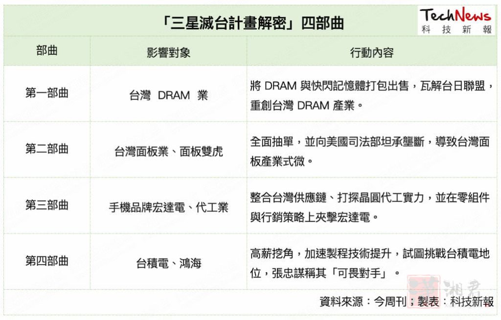 三星 计划 灭台四部曲