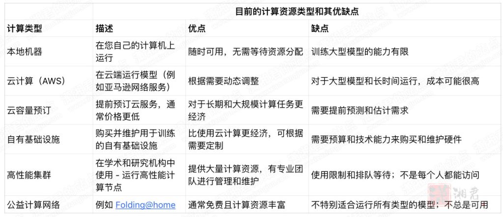 目前的计算资源类型和其优缺点