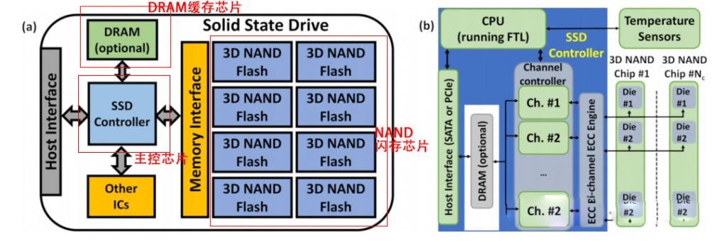SSD基本结构